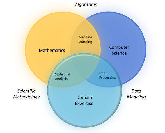 Diagram of three overlapping circles. The circles are labeled 'Mathematics', 'Computer Science' and 'Domain Expertise'. In the middle of the diagram, which has the three circles overlapping it, is an area labeled 'Data Science'.